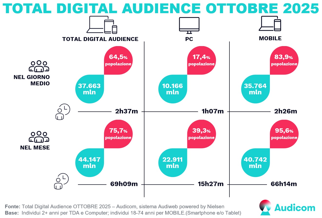 TotalDigitalAudience Ottobre2025 TotalDigitalAudience Ottobre2025