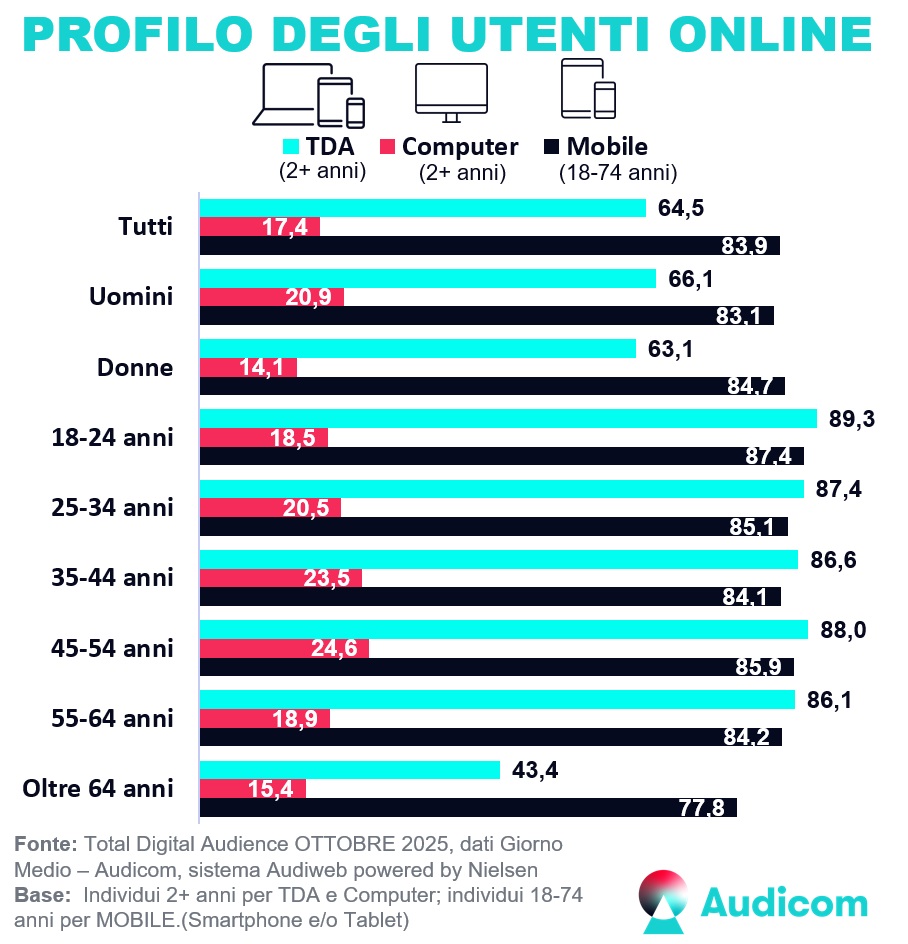 TotalDigitalAudience Profili Ottobre2025 TotalDigitalAudience Profili Ottobre2025