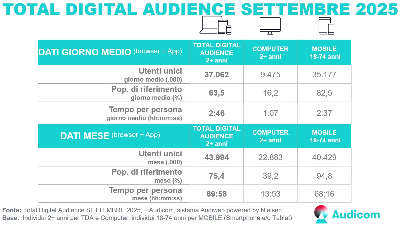 TotalDigitalAudience Settembre2025 TotalDigitalAudience Settembre2025