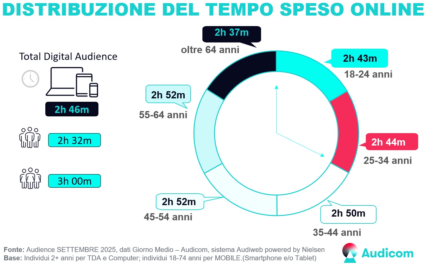 TotalDigitalAudience Tempo Settembre2025 TotalDigitalAudience Tempo Settembre2025