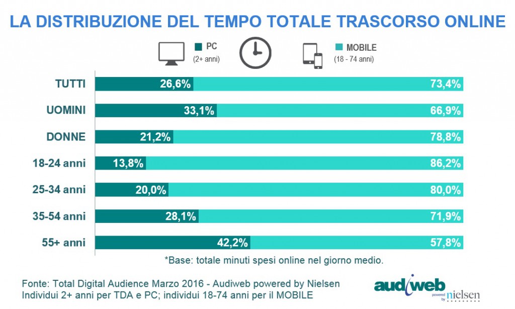 TotalDigitalAudience_distribuzioneTempo_marzo2016