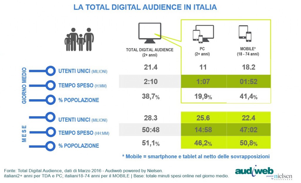 TotalDigitalAudience_marzo2016