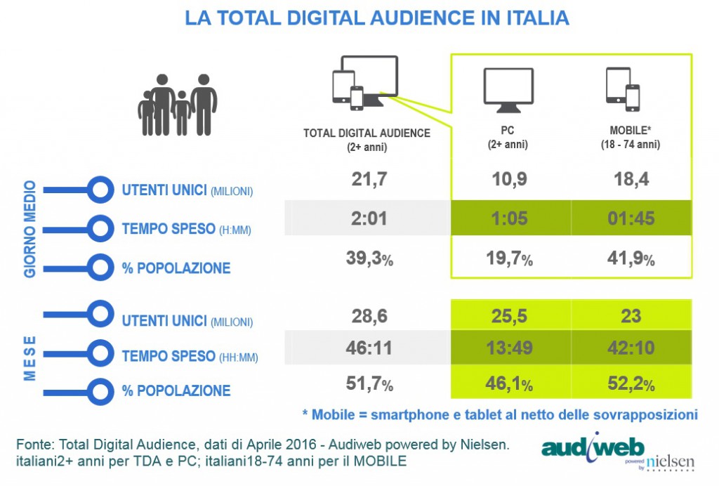 TotalDigitalAudience_aprile2016