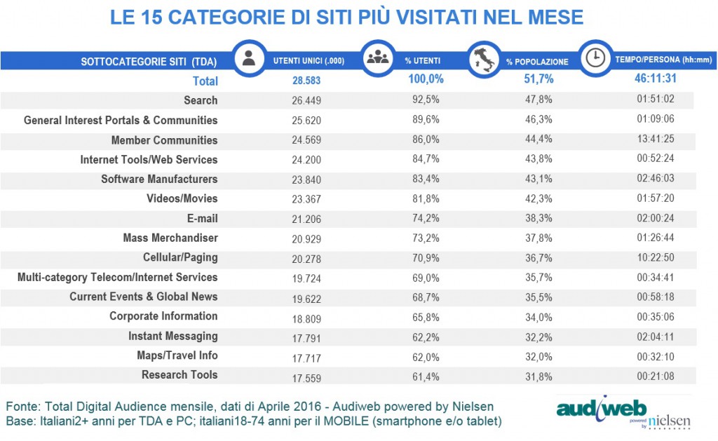 TotalDigitalAudience_categorie_mese_aprile2016