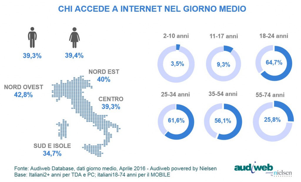 TotalDigitalAudience_profilo_utenti_aprile_2016
