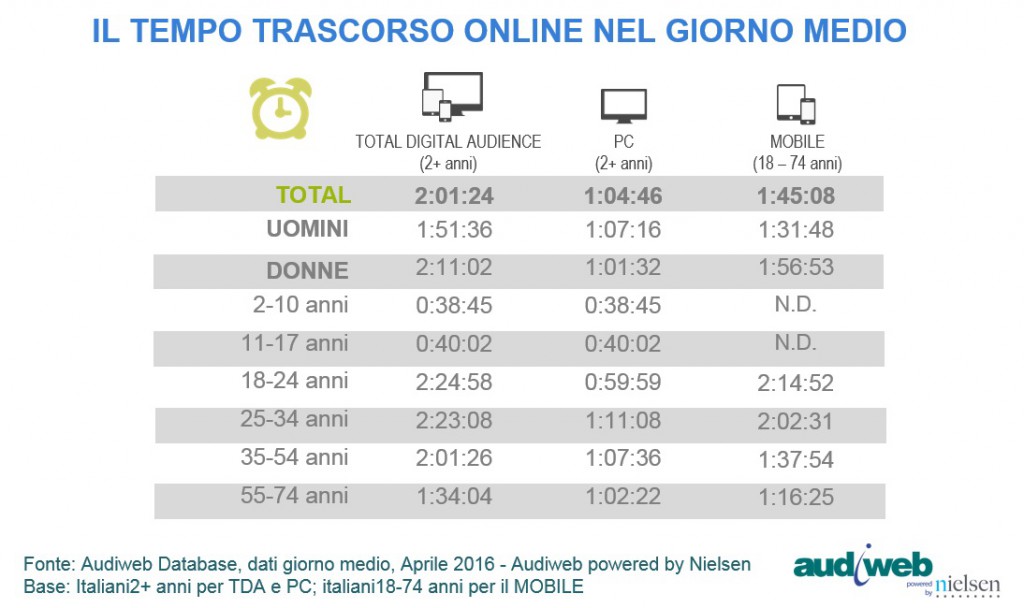 TotalDigitalAudience_tempo_aprile2016