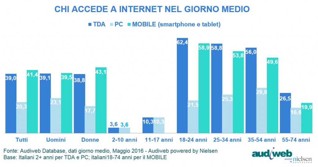 TotalDigitalAudience_profilo_maggio2016