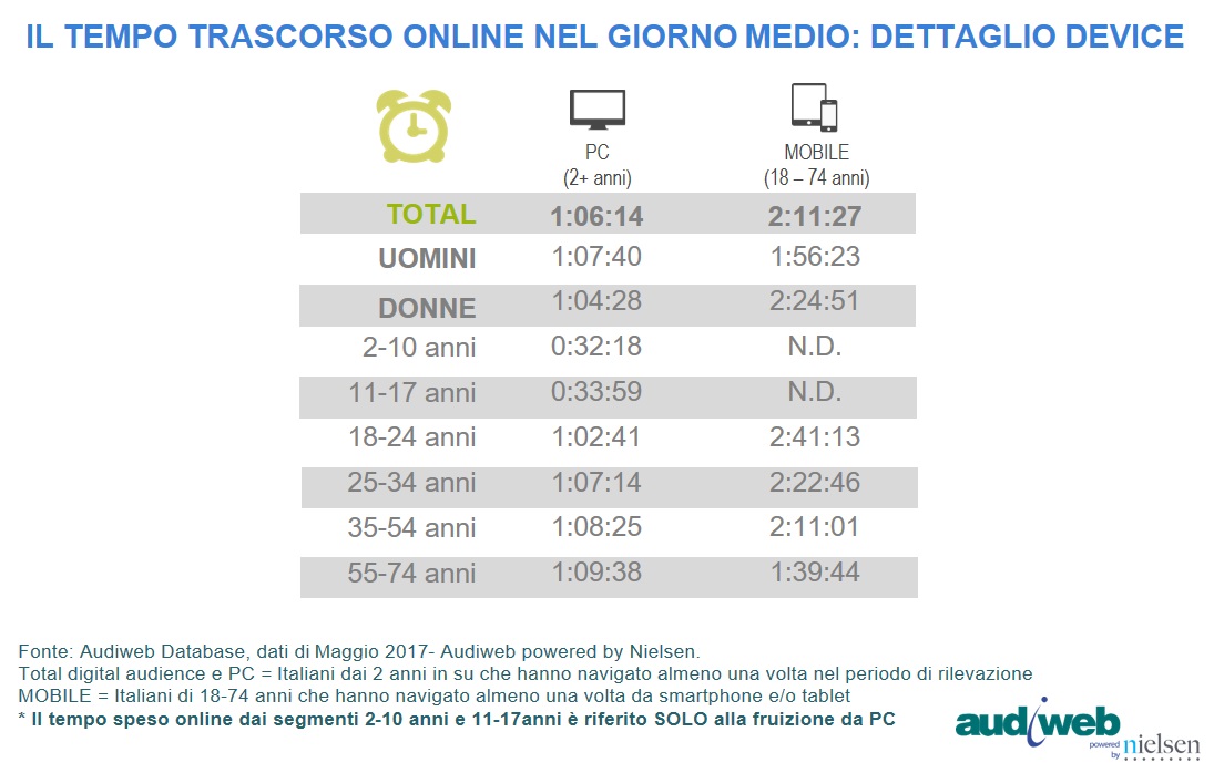 total_digital_audience_tempo_speso_dettaglio_maggio2017